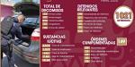 Detienen a mil 021 personas y asegura más de 5 mil 800 dosis de droga durante abril
