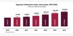 Recaudación tributaria crece 7.2% en periodo enero-julio: SAT