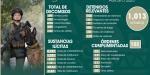 Logra SSPCM avances significativos en prevención y combate a la impunidad; más de 80 armas decomisadas