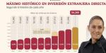 Destaca Claudia Sheinbaum récord de inversión extranjera en México pese a los aranceles de EU