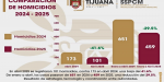 Logran coordinación y estrategia de seguridad reducción de homicidios en Tijuana