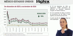 Defiende Sheinbaum su plan migratorio ante EU tras una caída de 76% en la frontera