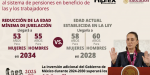 Presidenta Sheinbaum firma decreto para reducir edad de jubilación de los maestros