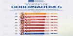 Consolida Marina del Pilar liderazgo nacional; destaca en el Top 10 de mandatarios mejor evaluados: Catalino Zavala