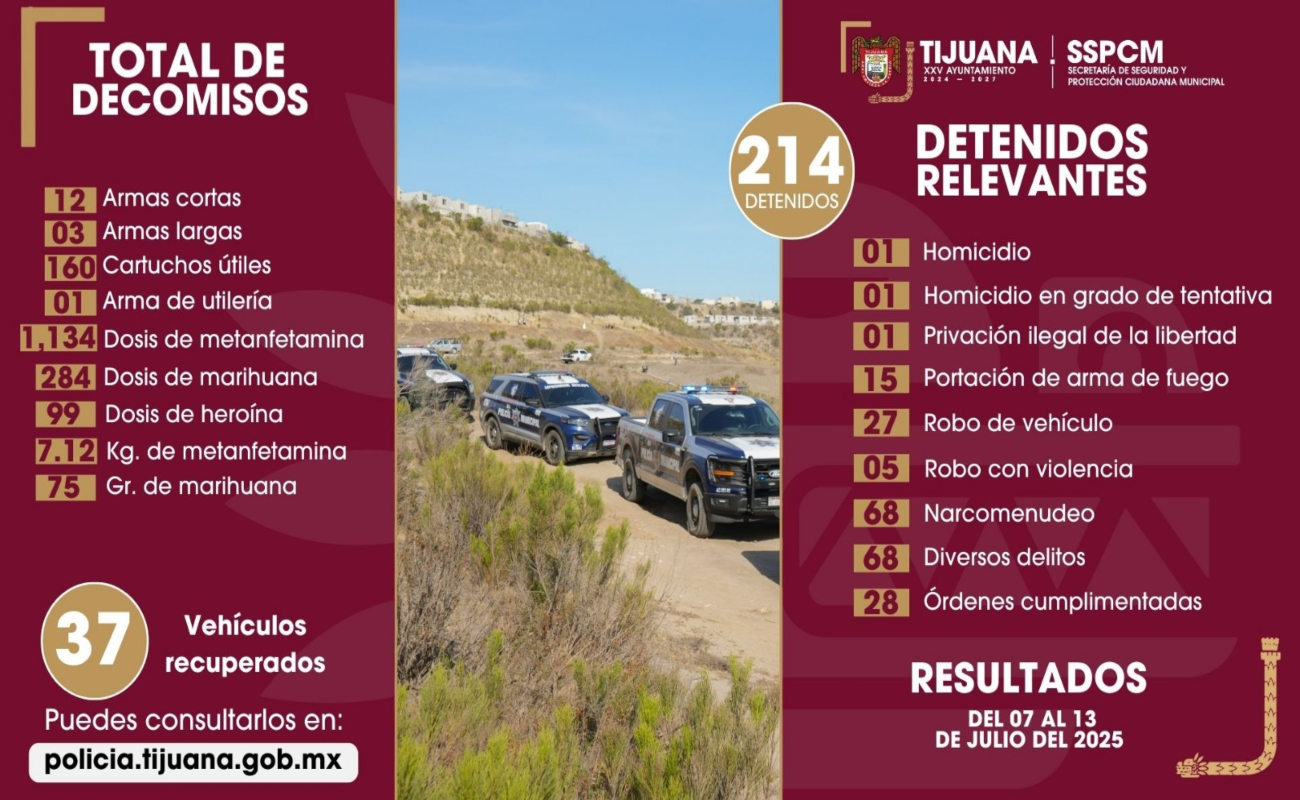 Detiene Policía Municipal de Tijuana a más de 200 personas y decomisa armas y sustancias prohibidas