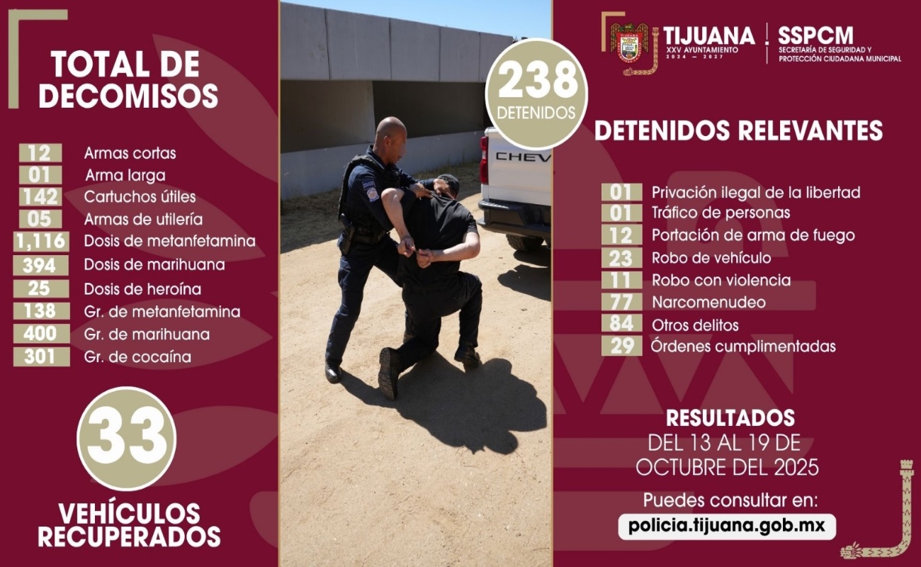 Asegura Policía Municipal de Tijuana a más de 230 personas por diversos delitos