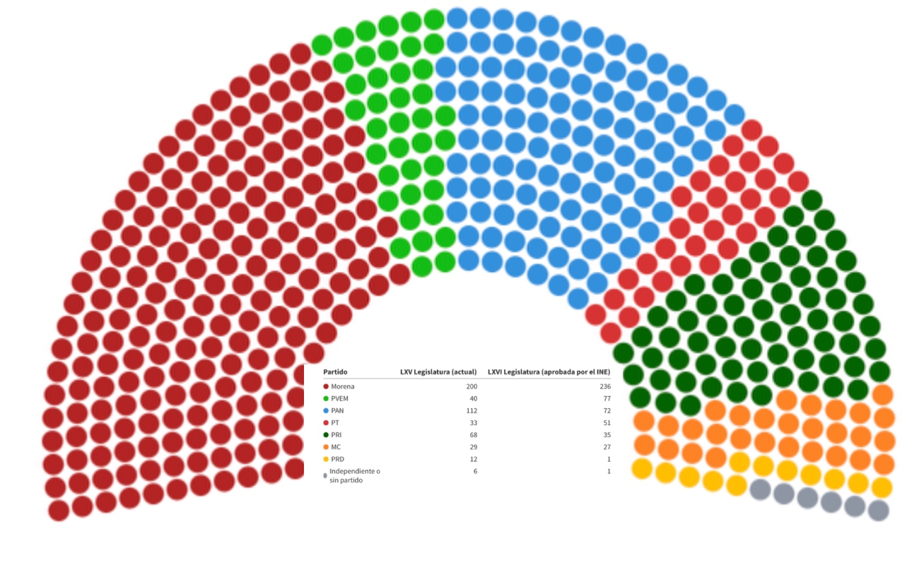 Da INE supermayoría a Morena, PT y Partido Verde