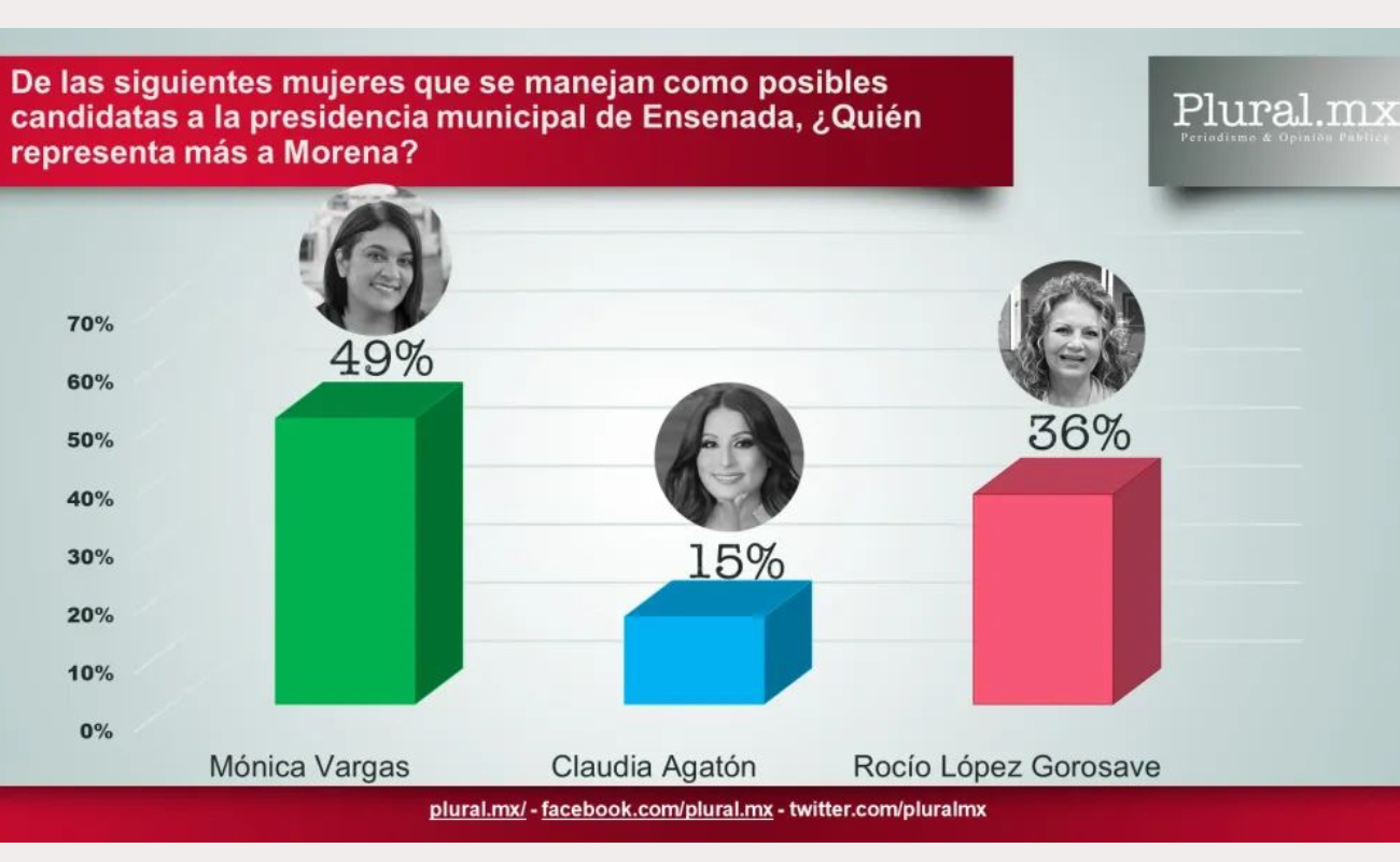Mónica Vargas encabeza preferencias rumbo a la alcaldía de Ensenada