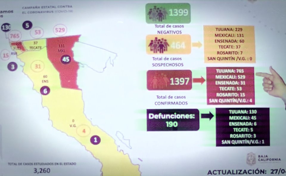 Otras 13 defunciones por Covid-19 en BC; siete en Tijuana, cinco en Mexicali y una Ensenada