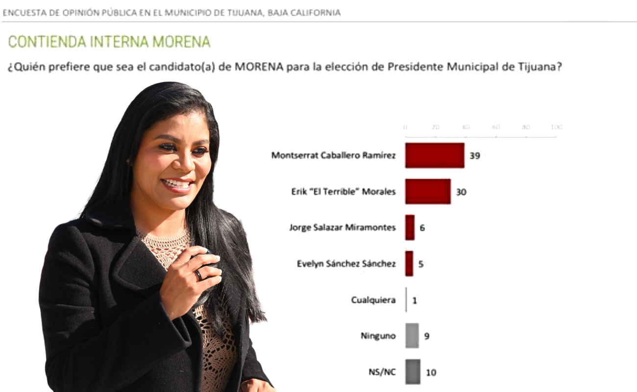Lidera Montserrat Caballero sondeo rumbo a encuesta interna de Morena