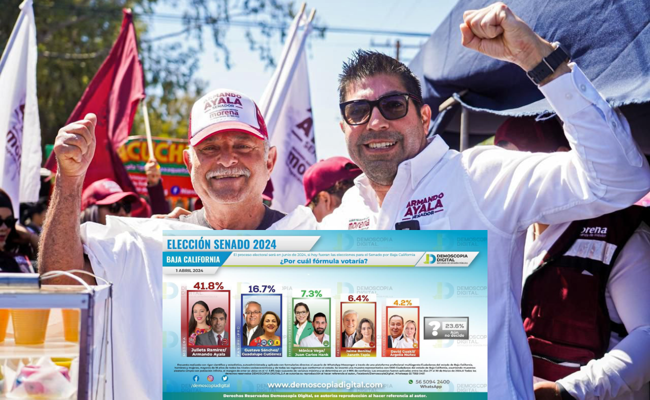 Candidatos de Morena al Senado aventajan en Baja California