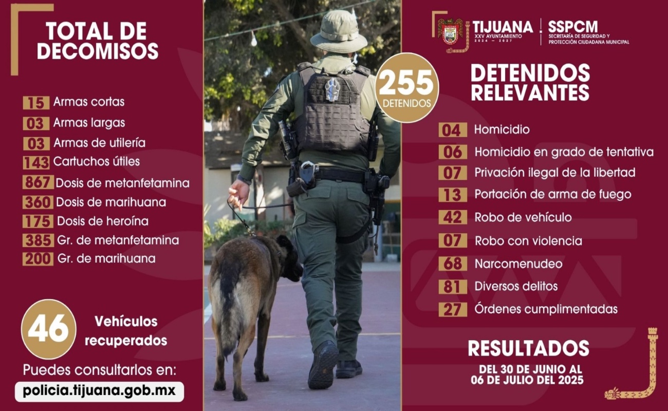 Aseguran en Tijuana más de 250 presuntos delincuentes en una semana