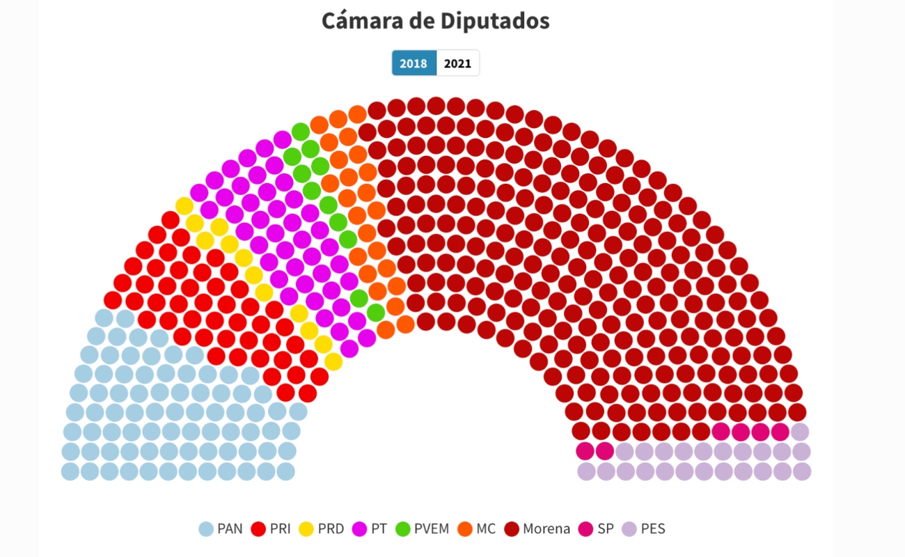 Reparte INE curules plurinominales; Morena y aliados tendrán 278 diputados en total