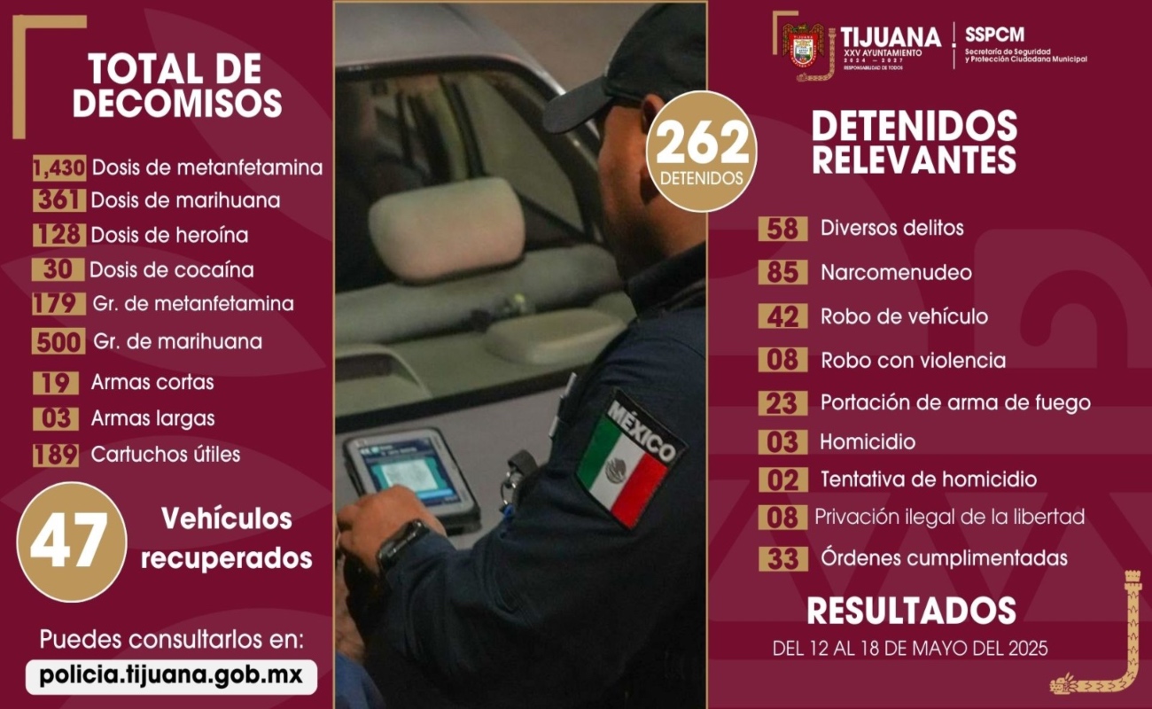 Asegura SSPCM a más de 260 personas señaladas como responsables de diversos delitos