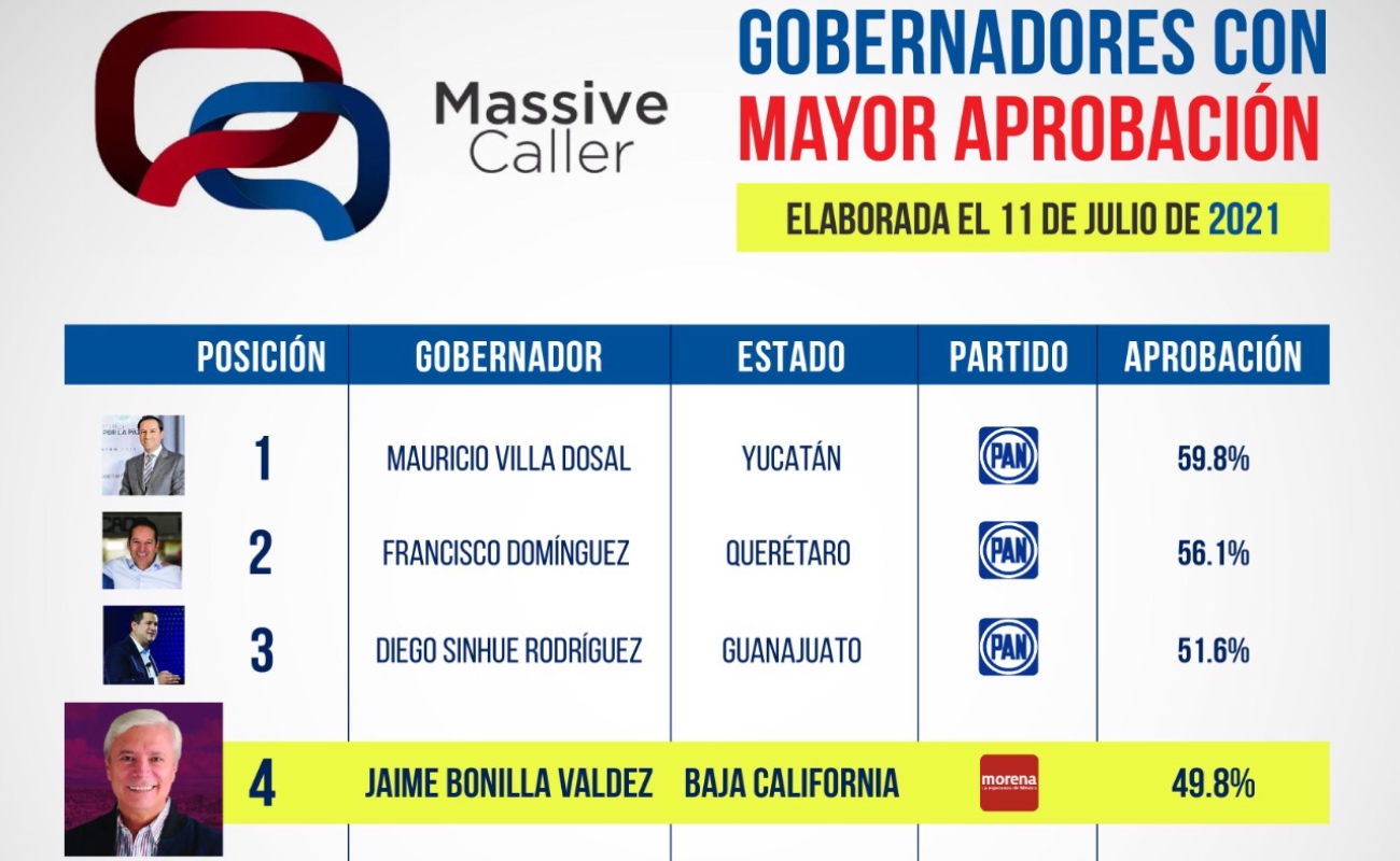 Ubican a Jaime Bonilla entre los cinco mejores gobernadores de México