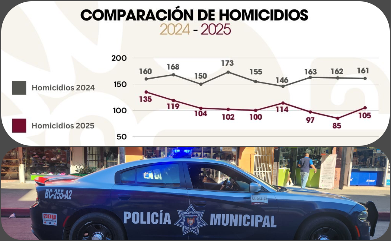 Registra Tijuana reducción de homicidios dolosos