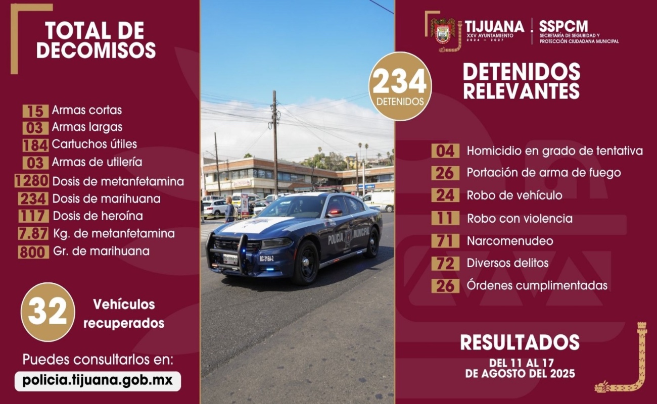 Asegura Policía Municipal de Tijuana a más de 230 personas por diversos delitos en una semana
