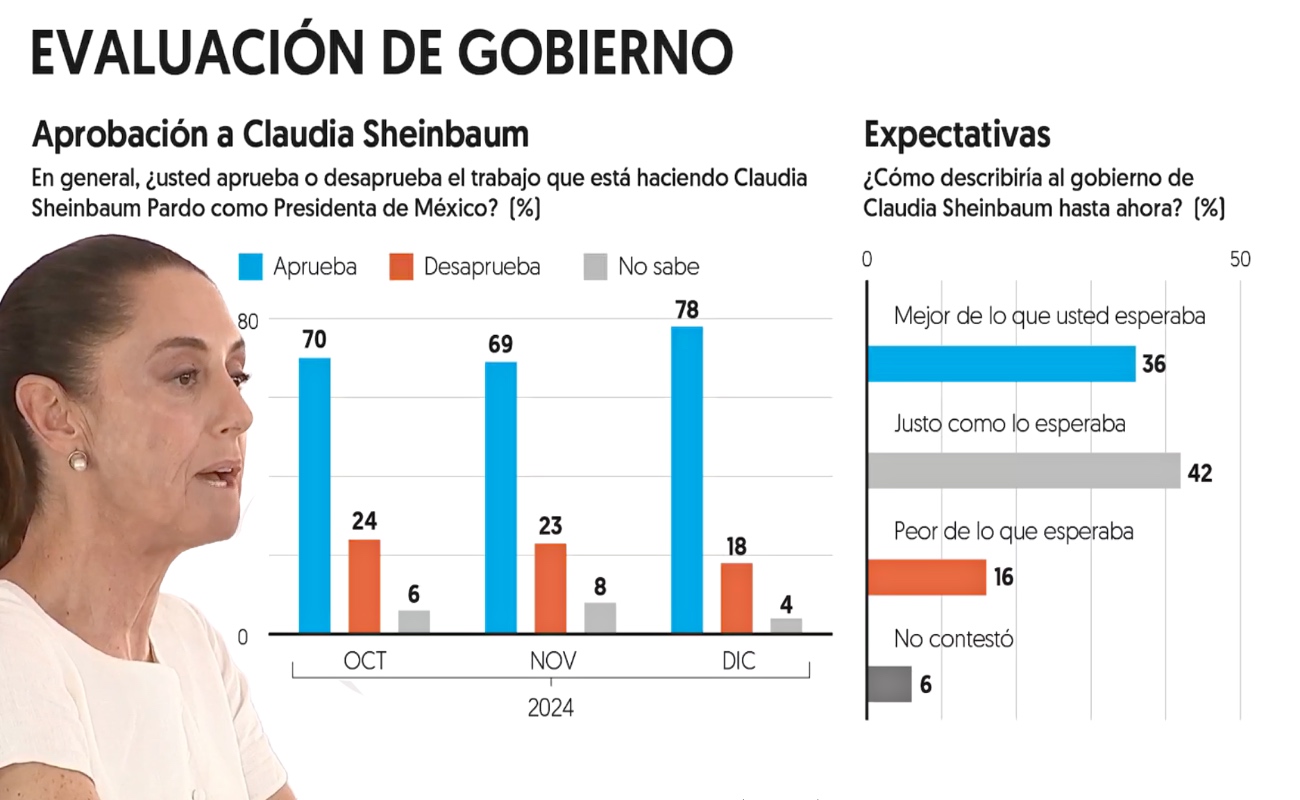 Llega Claudia Sheinbaum a los primeros 100 días con 78 por ciento de aprobación