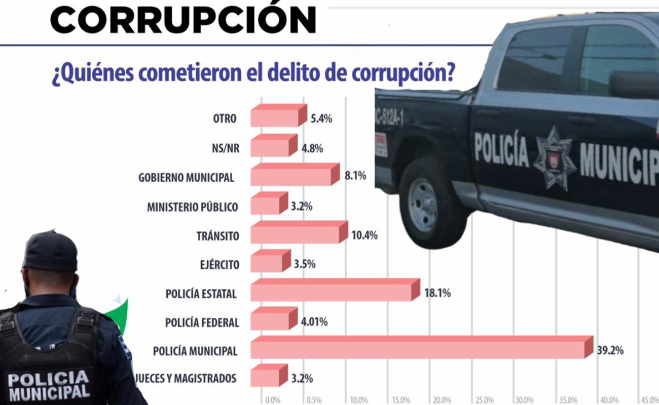 Consideran tijuanenses a Policía Municipal la corporación más corrupta
