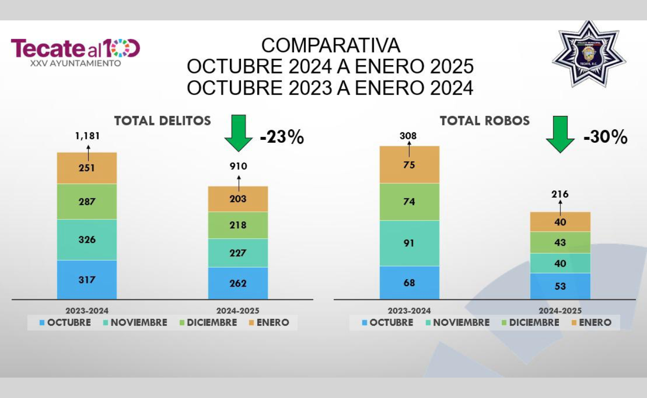 Logra Román Cota reducción en delitos desde que inició su gobierno en Tecate