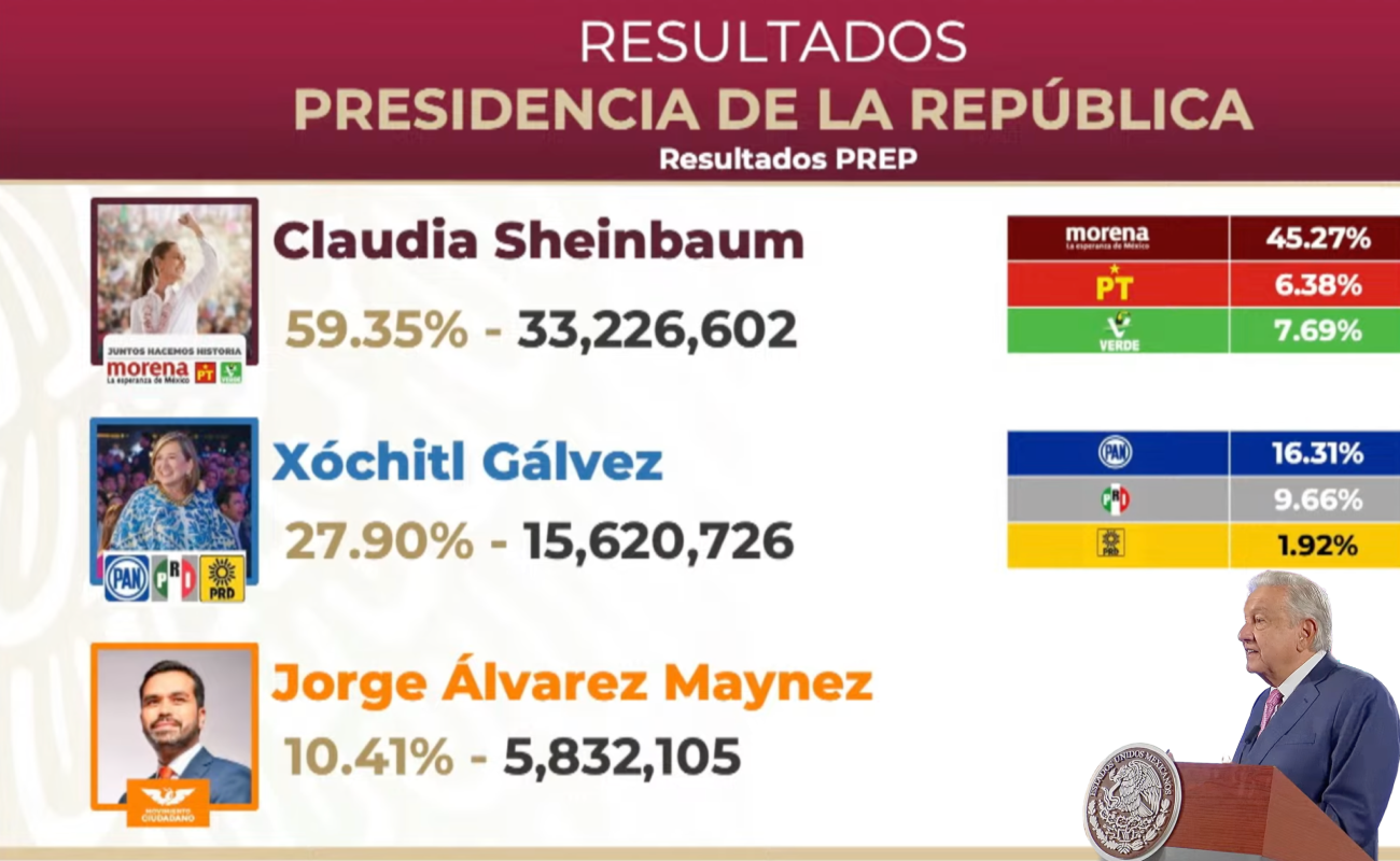 Tacha el presidente López Obrador, a opositores de ‘hipócritas’ y ‘ladrones’ por impugnar resultados electorales