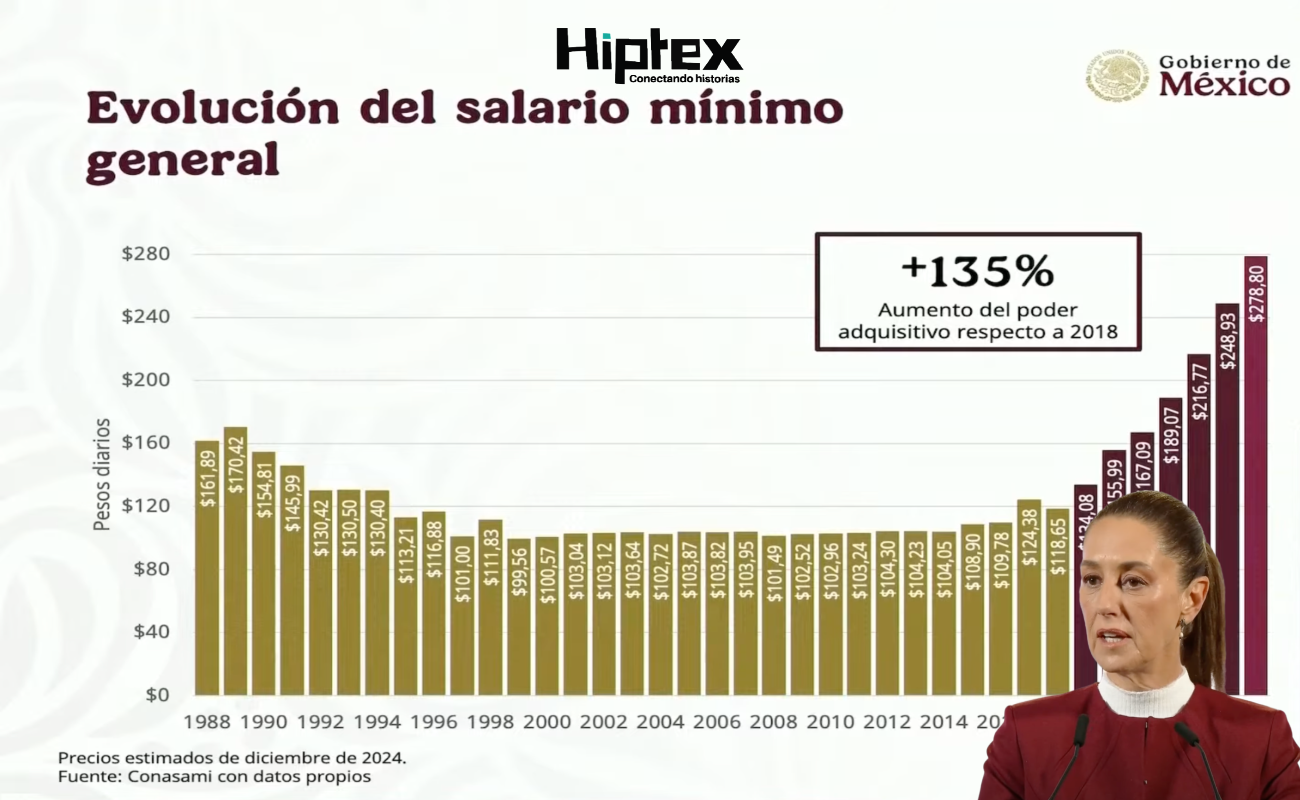 Anuncia presidenta Sheinbaum aumento del 12% al salario mínimo para el 2025