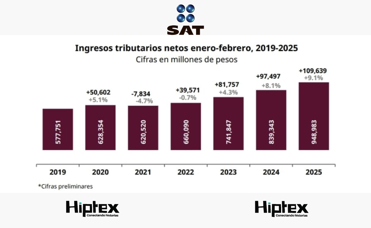 Crece 9.1% la recaudación en el primer bimestre 2025