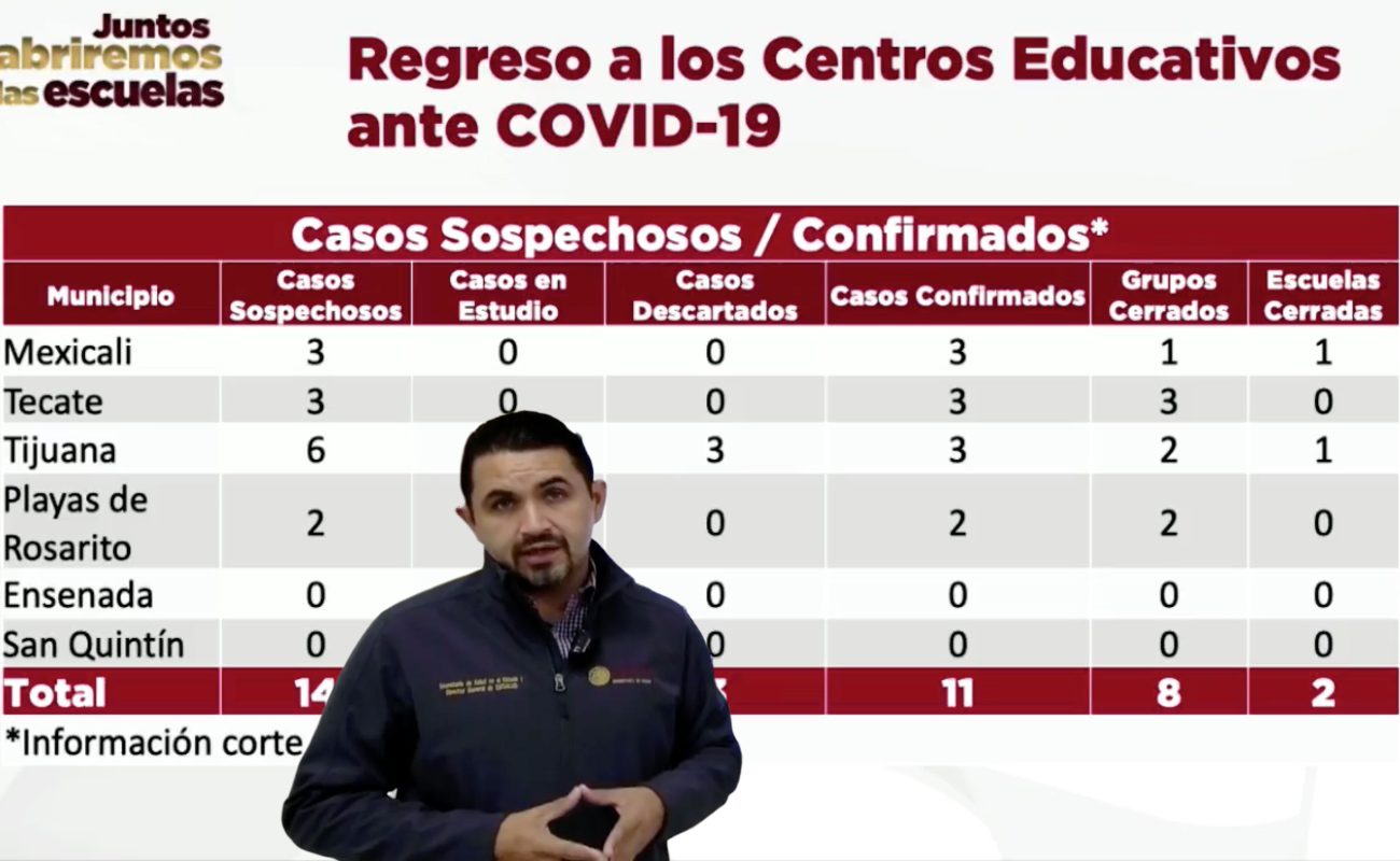 Solo 11 casos confirmados de Covid se reportan en los 34 mil alumnos que han regresado a clases en BC