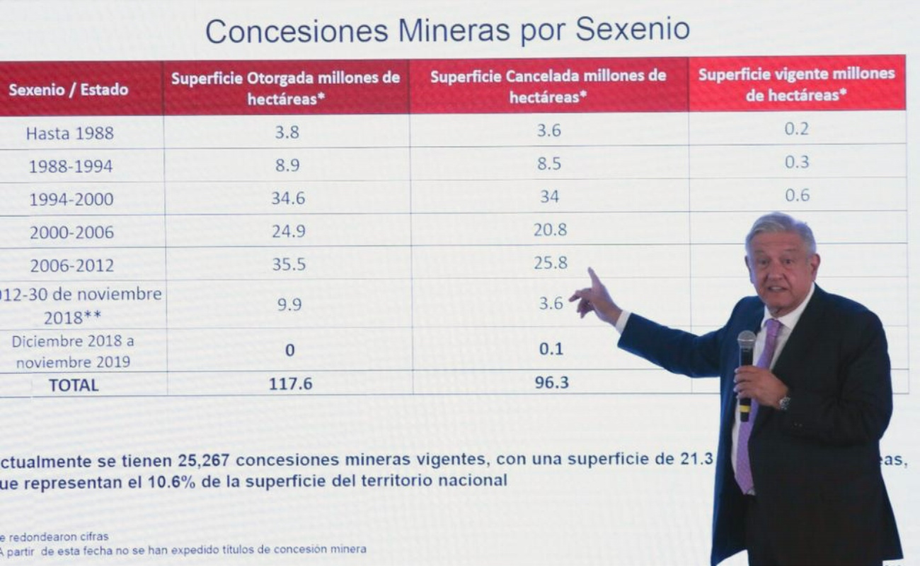 Más de 50% del territorio nacional estaba concesionado a mineras: López Obrador