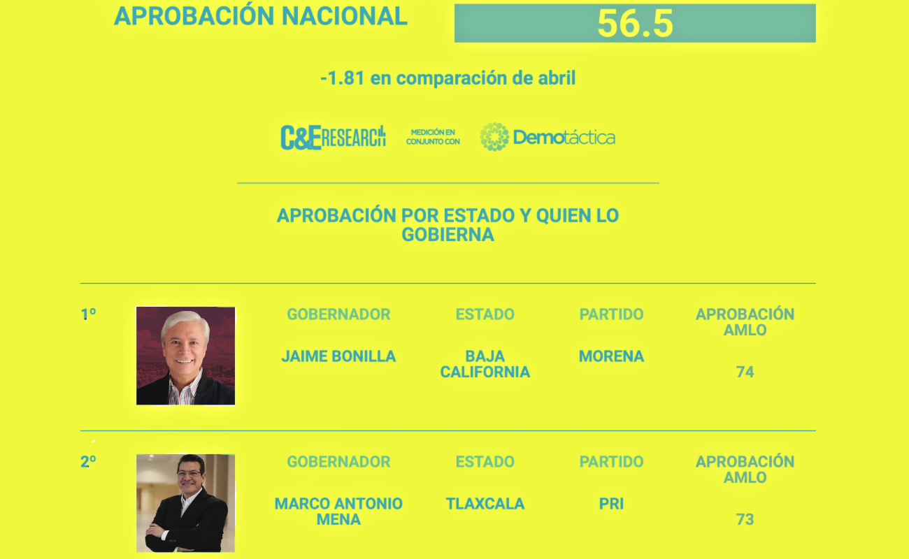 Tiene López Obrador en Baja California su más alta aprobación