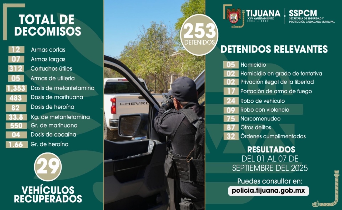 Logra Policía Municipal detención de más de 250 personas y el decomiso de 19 armas de fuego