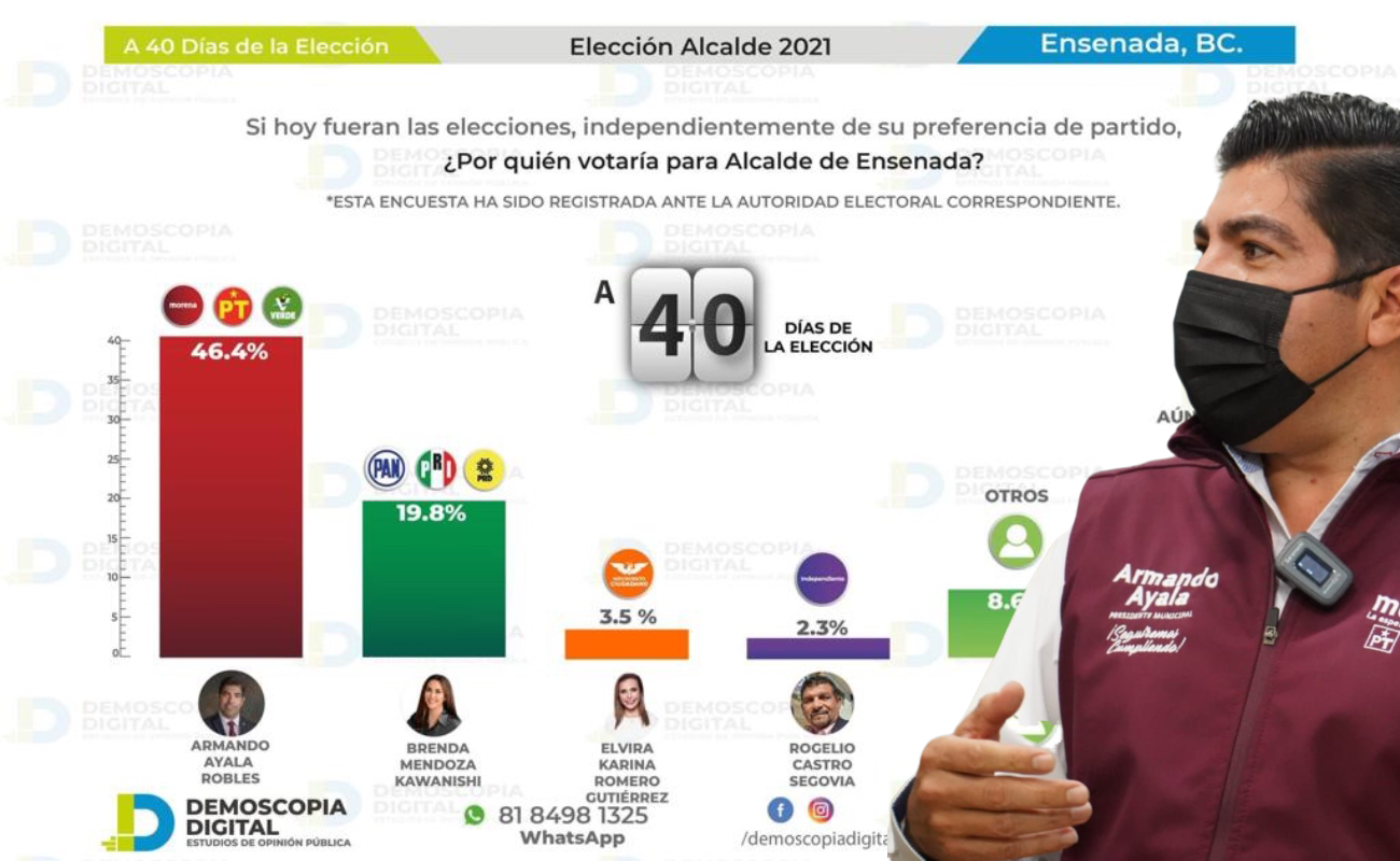 Mantiene Armando Ayala amplia ventaja en elección por alcaldía de Ensenada