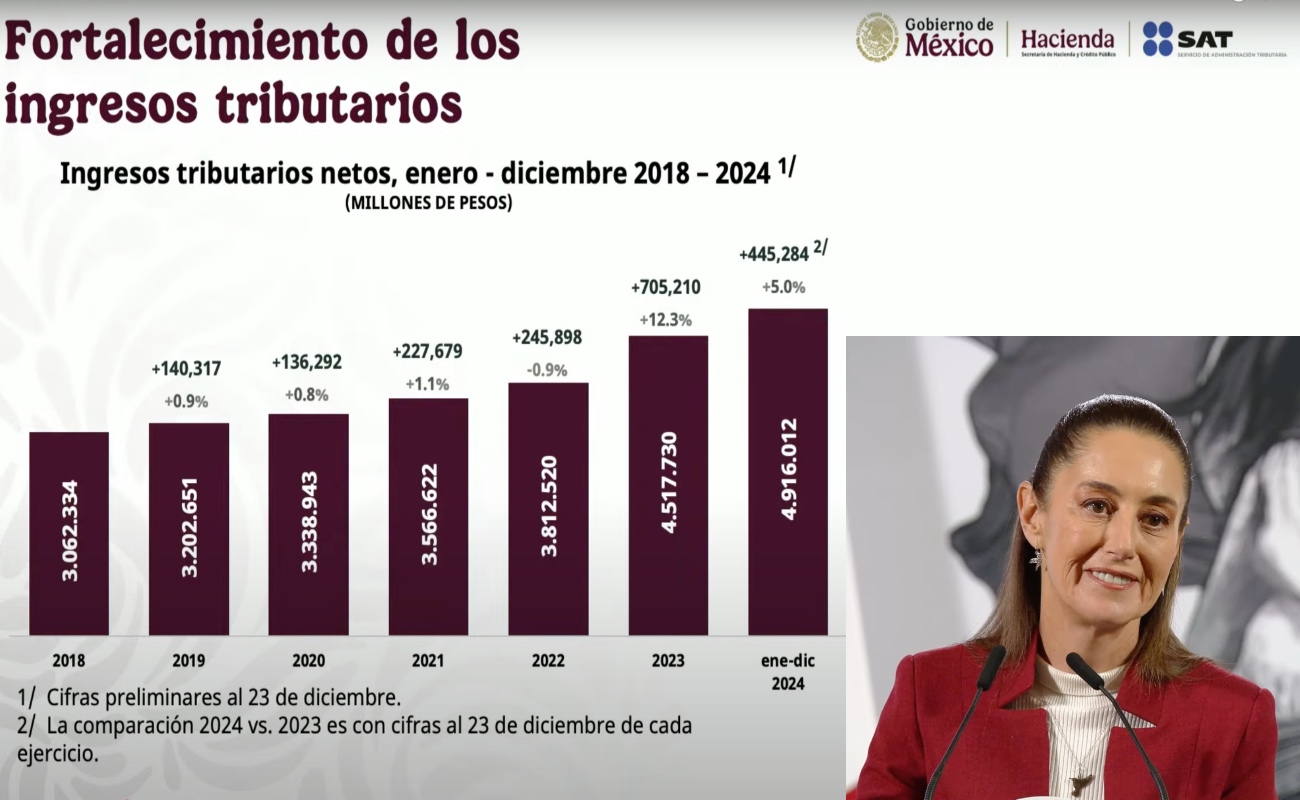 Prevé México aumento del 5% en los ingresos tributarios en 2024 y del 8% en 2025