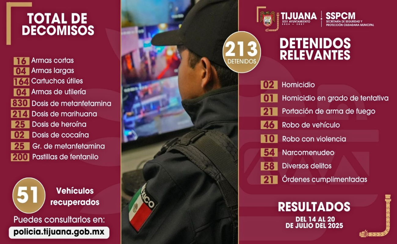 Retiran 20 armas fue fuego de las calles de Tijuana