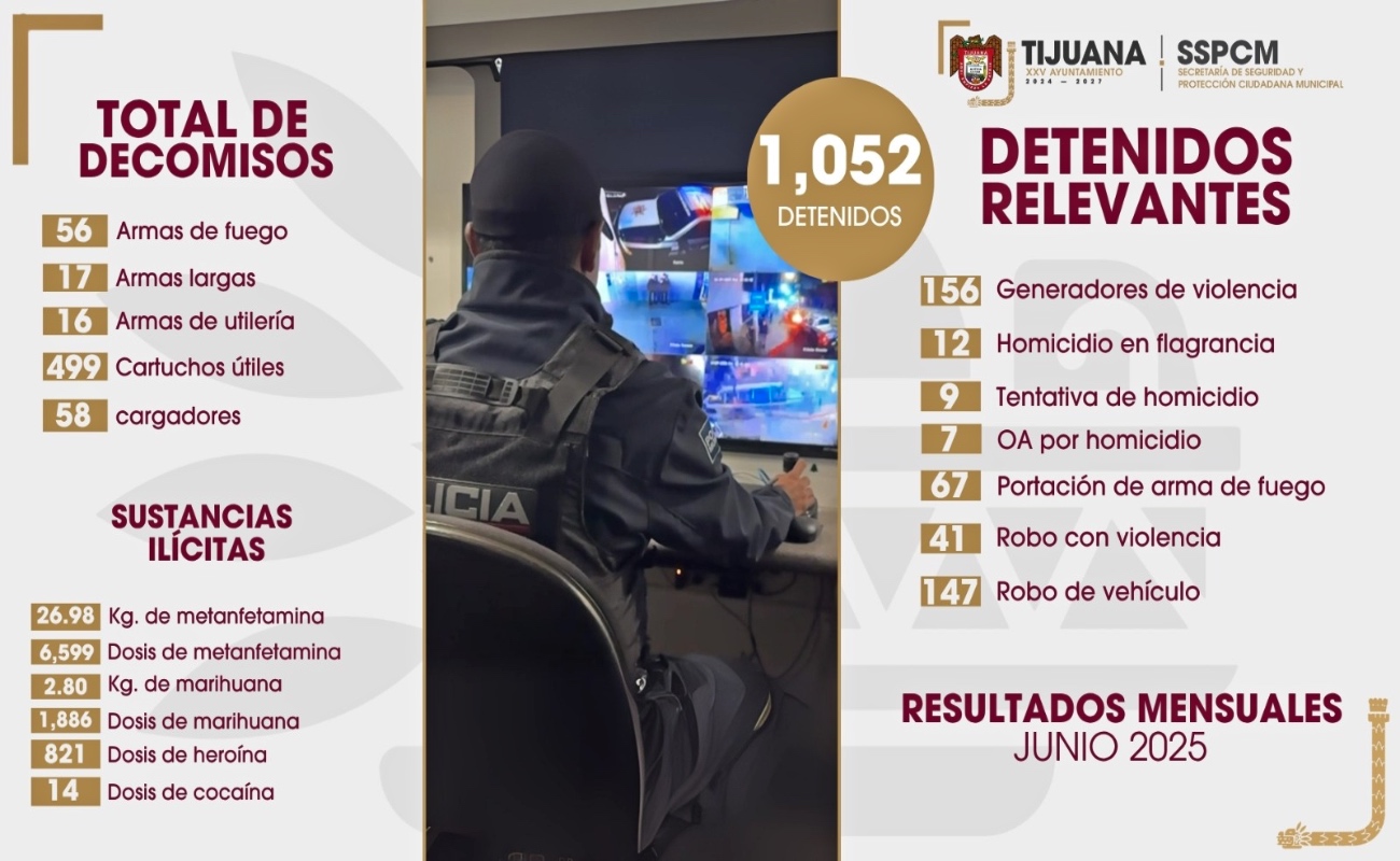 Decomisa Policía Municipal cerca de 10 mil dosis de sustancias prohibidas en junio