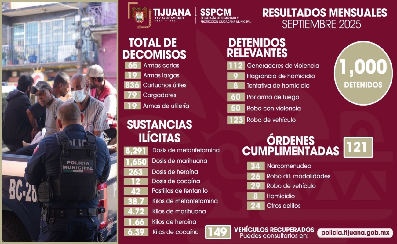 Asegura Policía Municipal de Tijuana 84 armas y más de 10 mil dosis de drogas en septiembre
