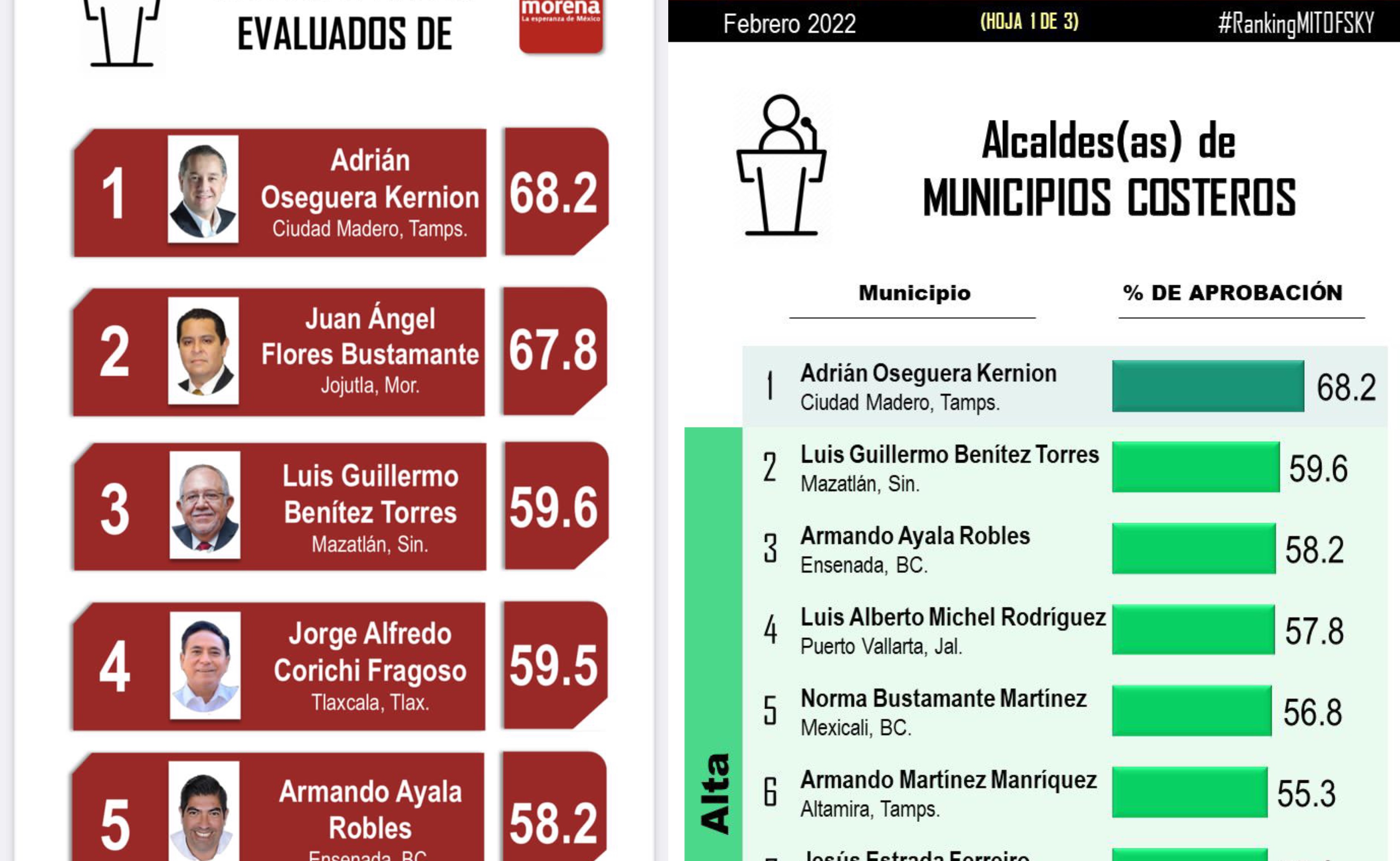 Encuesta ubica a Armando Ayala como el tercer mejor alcalde de municipios costeros