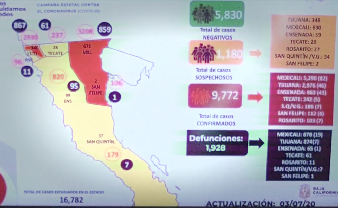 Ensenada en el lugar 27 de ciudades con más casos activos en México