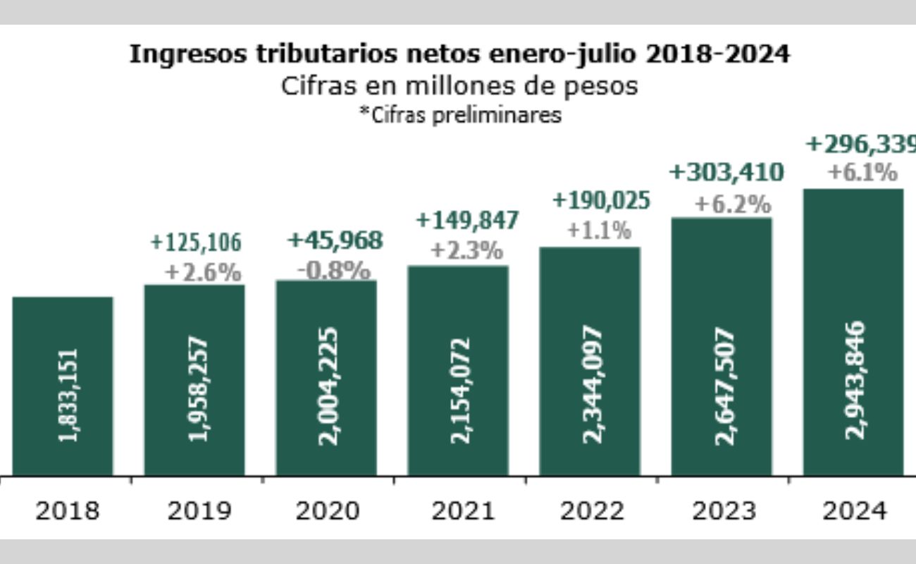 Crece recaudación a julio de 2024, el 6.1%; alcanzó 2.9 billones de pesos