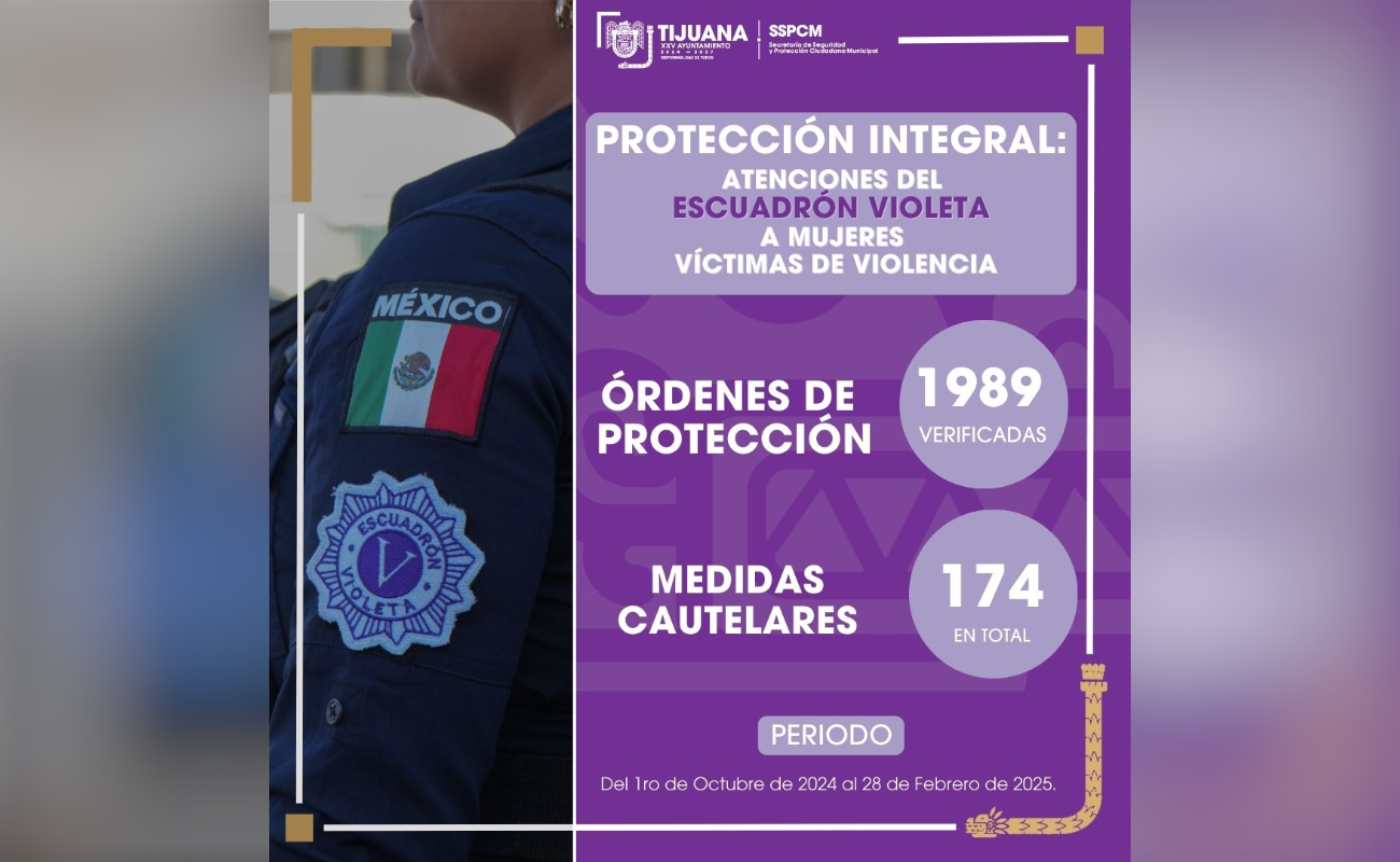 Atiende el XXV Ayuntamiento de Tijuana a través de Escuadrón Violeta casi 2 mil órdenes de protección a víctimas de violencia