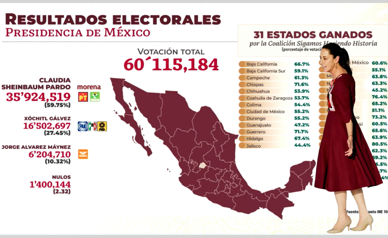 Descarta Sheinbaum que México se acerque a una dictadura por mayoría calificada de Morena