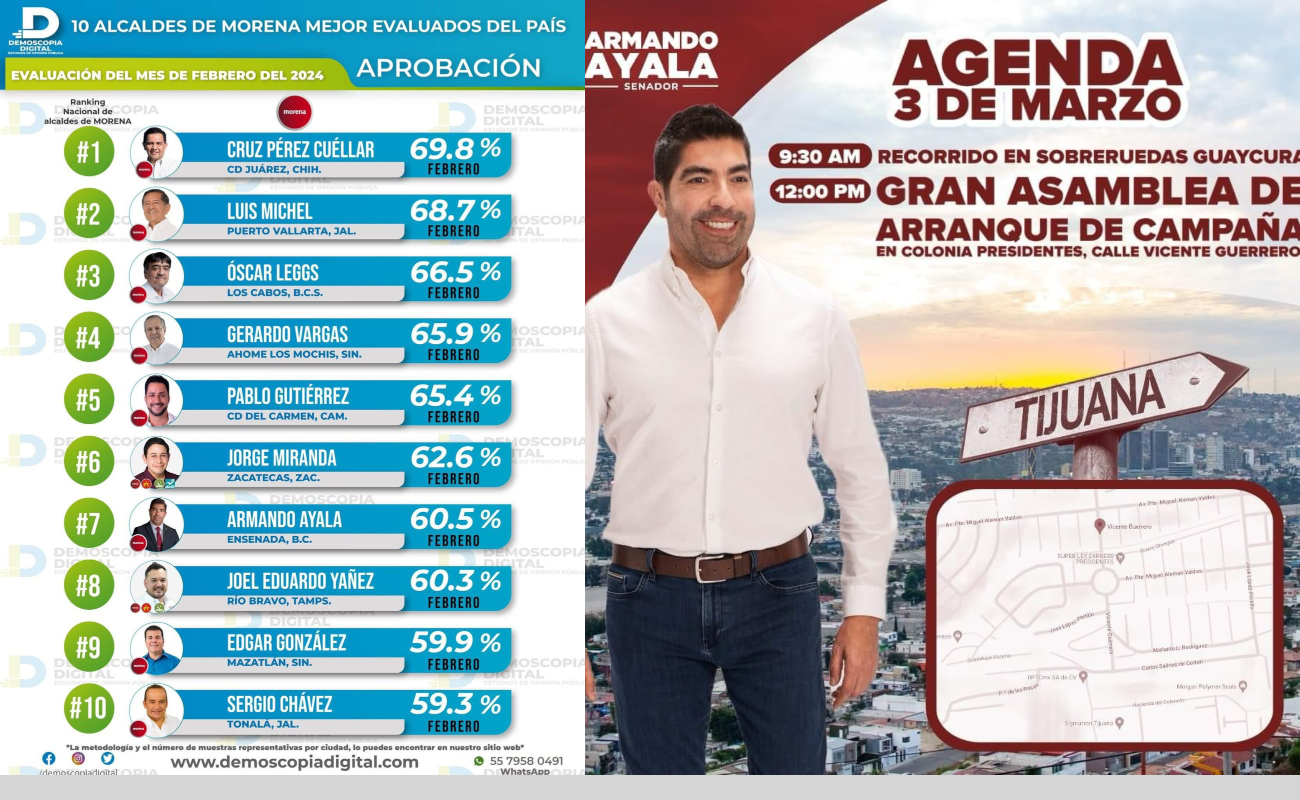 Cerró Armando Ayala en el lugar 7 de los alcaldes de Morena mejor calificados del país
