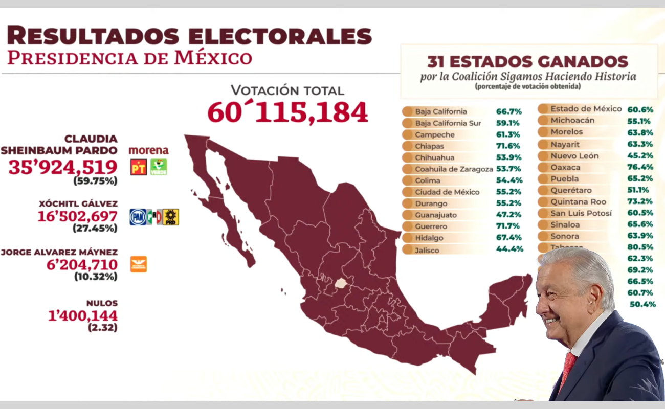 La mayoría calificada de Morena en el Congreso es la “voluntad del pueblo”: López Obrador