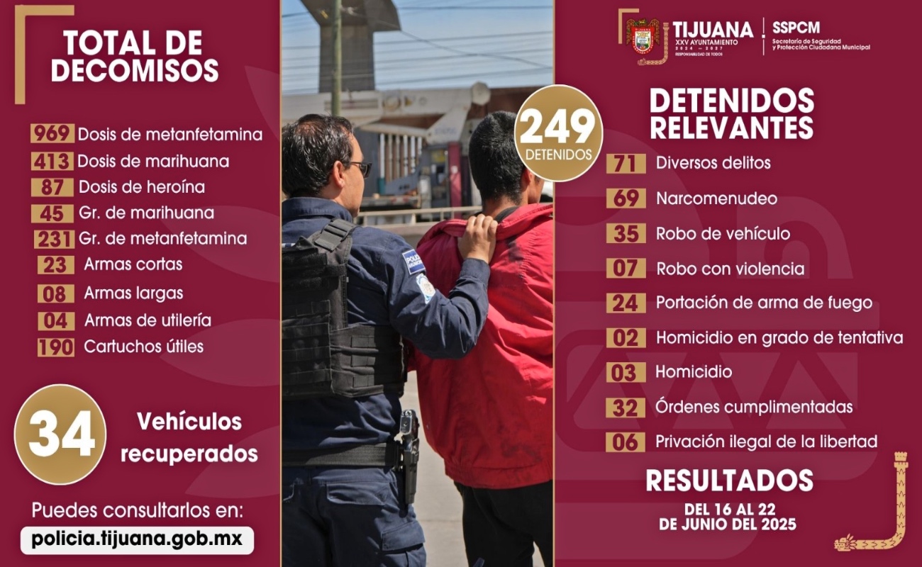 Asegura Policía Municipal a más de 240 personas y decomisa más de 30 armas de fuego