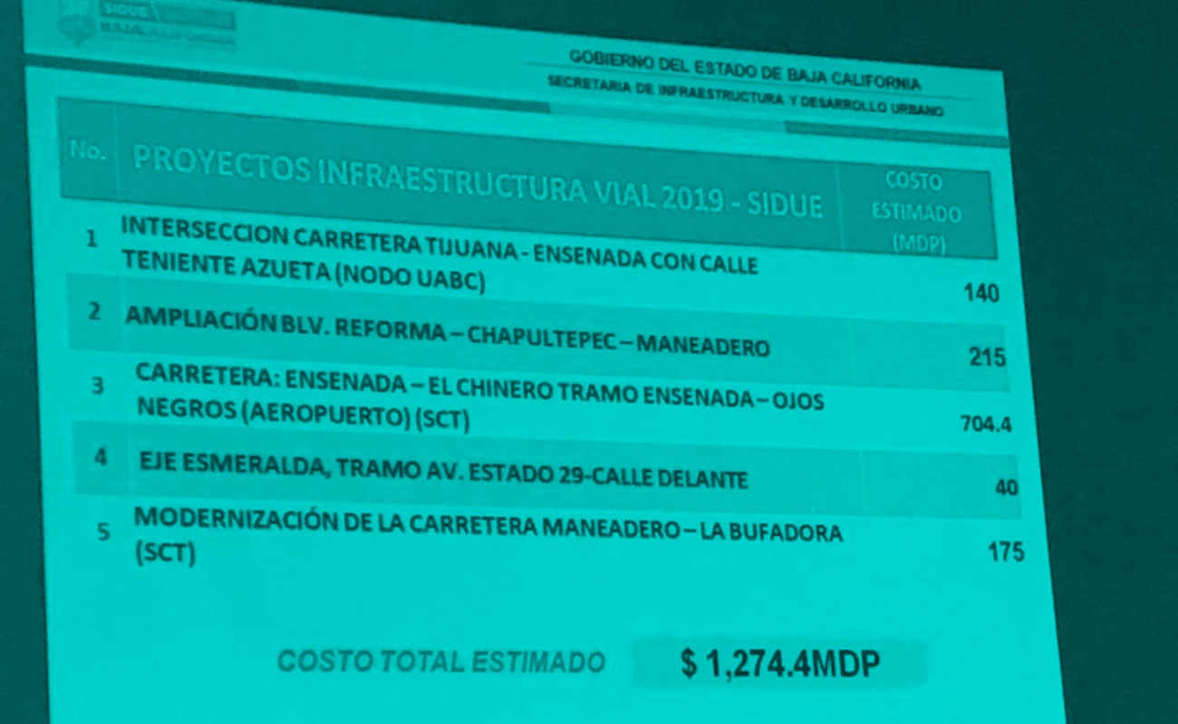 Etiquetan mil 274 millones de pesos para 5 obras en Ensenada