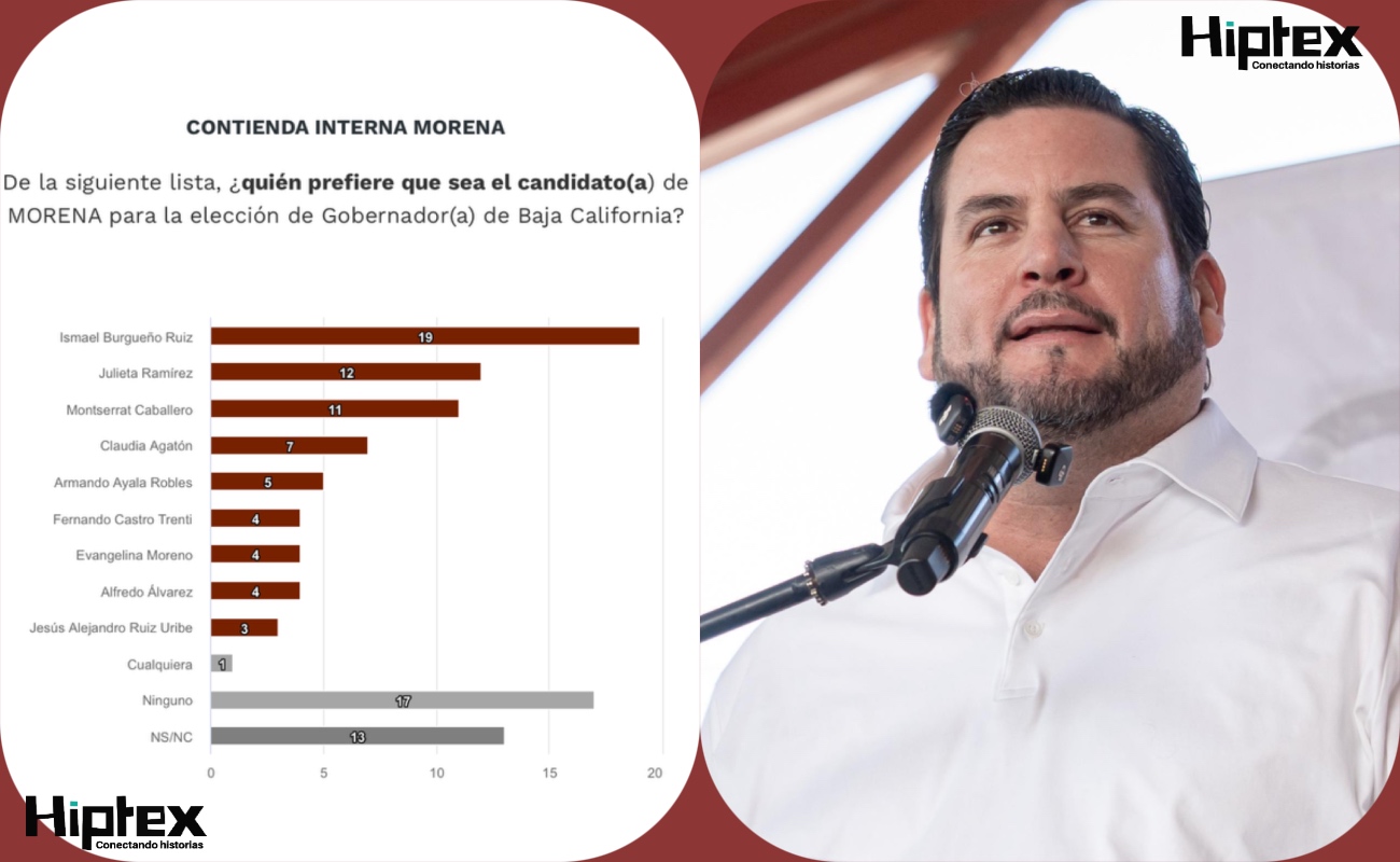 Encabezan Morena e Ismael Burgueño preferencias por gubernatura de Baja California: El Universal