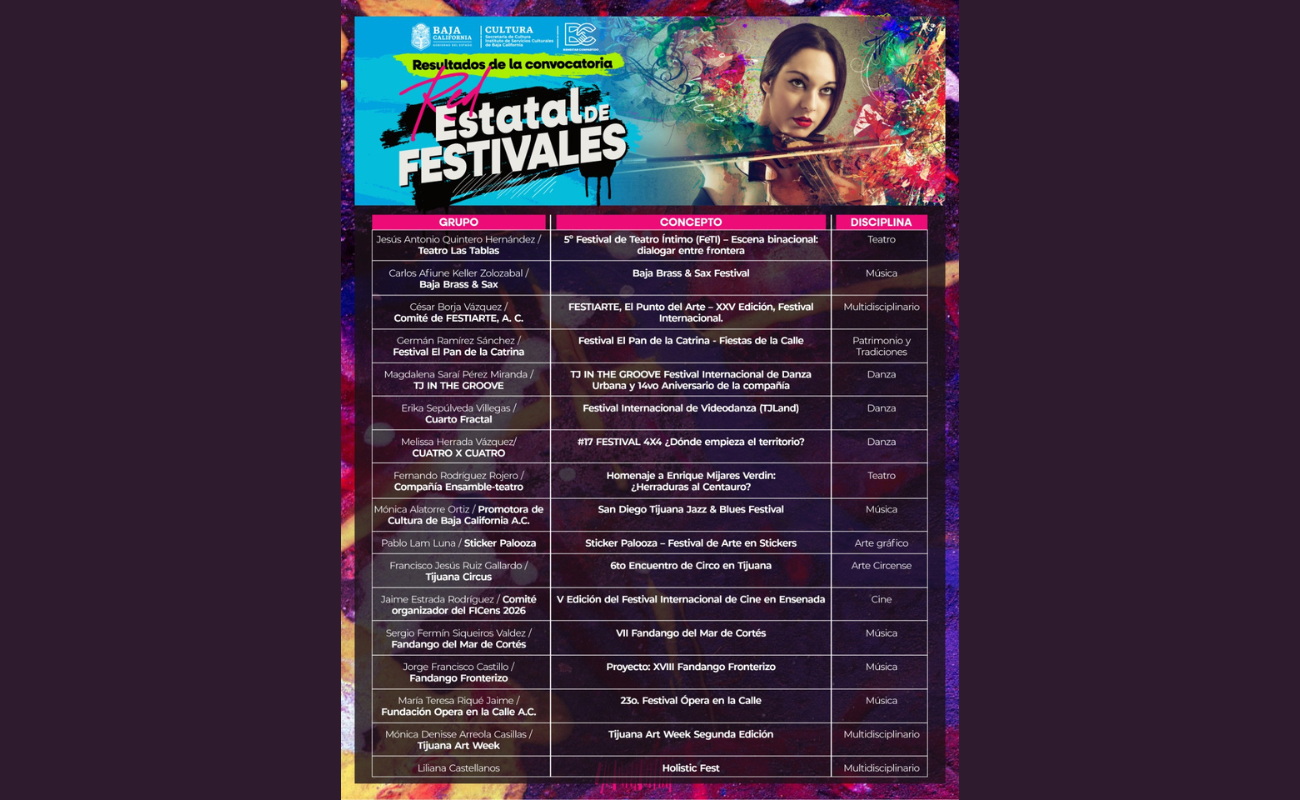 Red estatal de festivales y coproducción escénica impulsarán 21 proyectos en Baja California