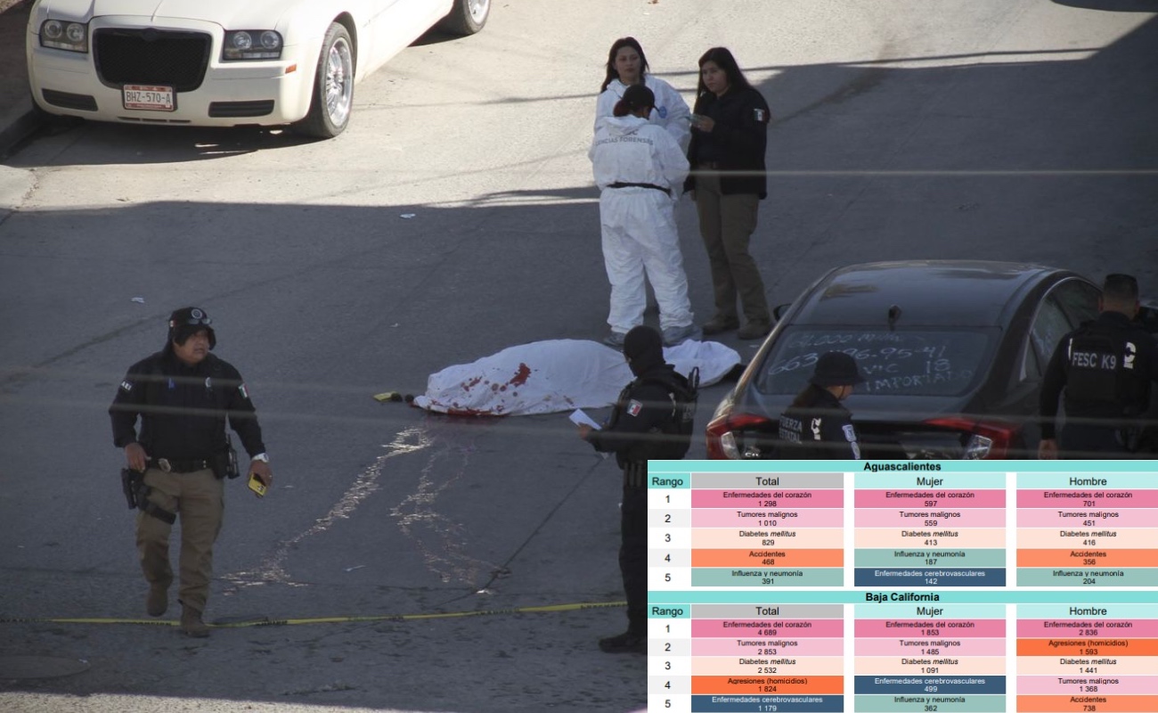 Homicidios, segunda causa de muerte entre hombres en BC, por encima de la diabetes