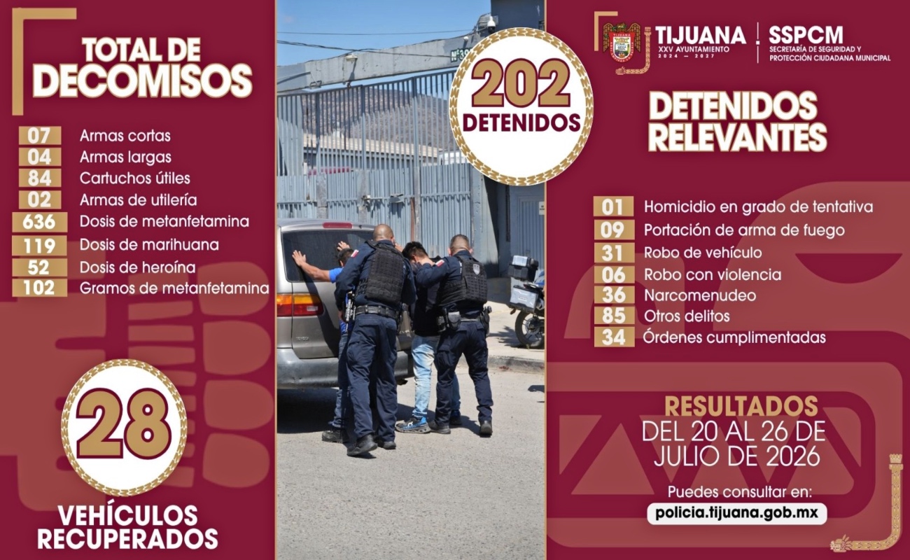 Más de 200 personas fueron detenidas por la Policía Municipal de Tijuana durante la última semana