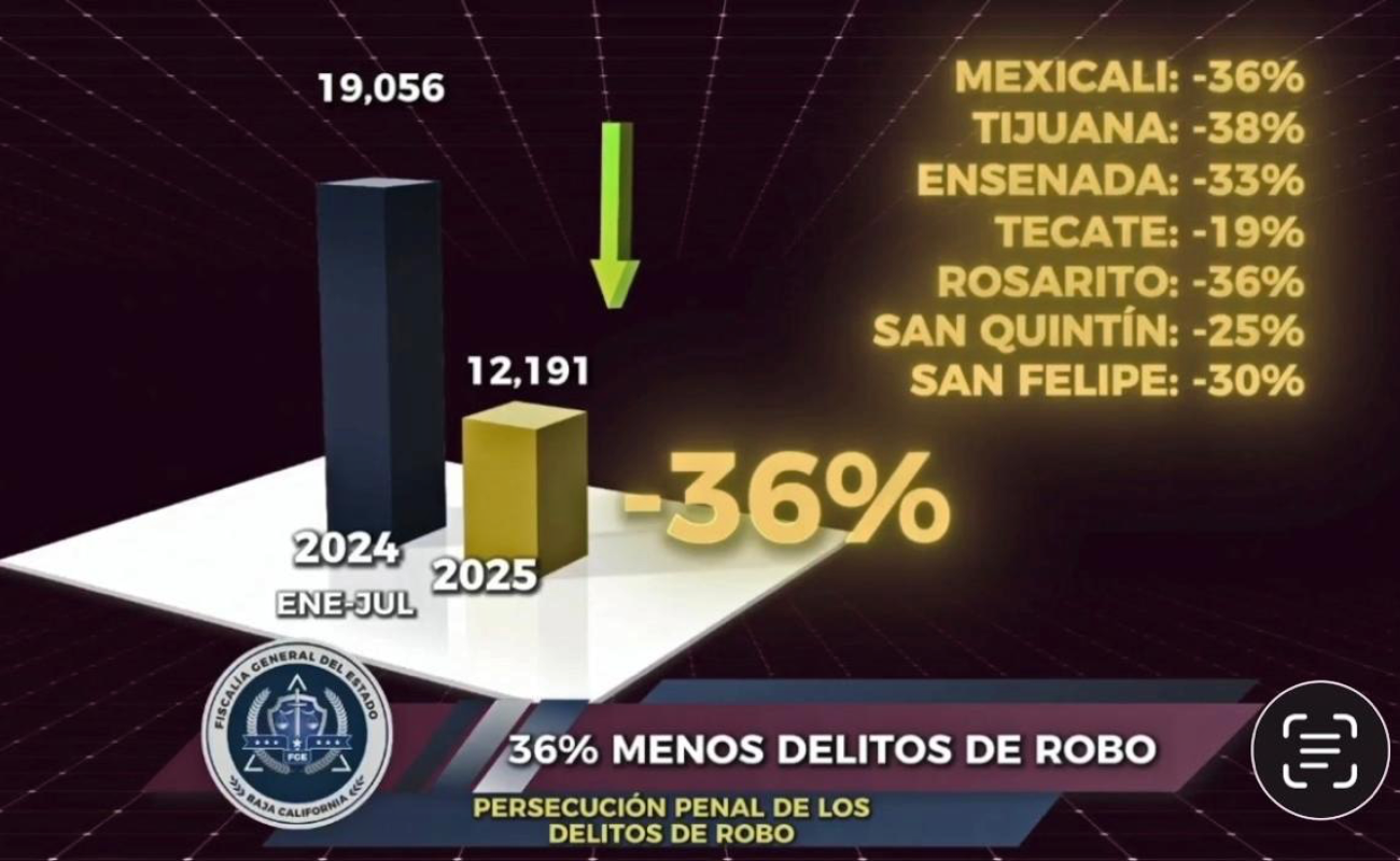 La Fiscalía General del Estado obtiene resultados históricos en 2025.